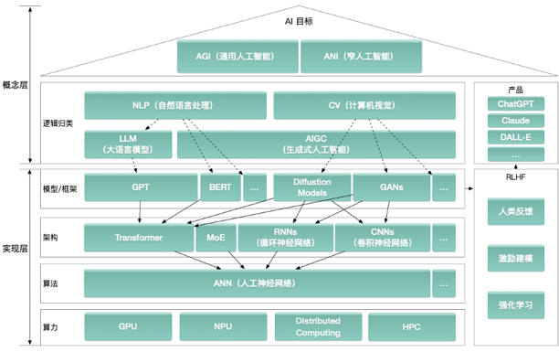 GPT（LLM）不是AGI的全部