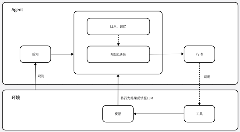 深度剖析AI Agent的原理及应用发展