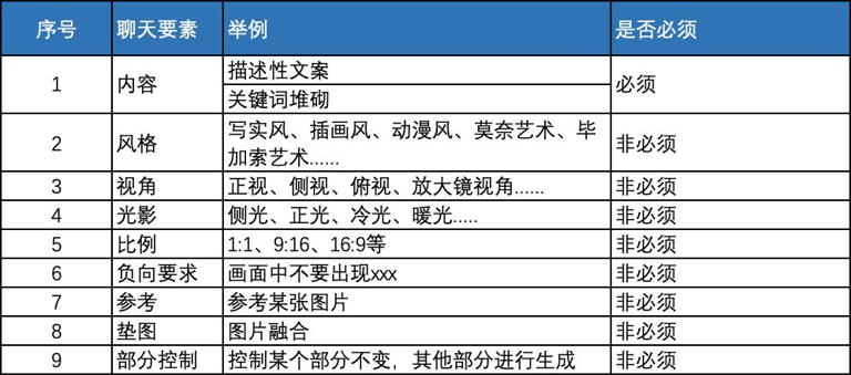 AIGC时代，如何和AI聊天