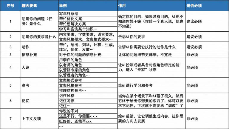 AIGC时代，如何和AI聊天